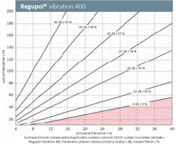 Vibrační izolace Regupol 450